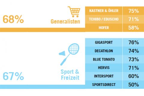 Eine Vergleichstabelle zeigt die Präferenzen für zwei Kategorien: „Generalisten“ mit Bewertungen für Kastner & Öhler (75%), Tchibo/EduScho (71%), Hofer (58%); und „Sport & Freizeit“ mit Bewertungen für Gigasport (76%), Decathlon (74%), Blue Tomato (73%), Hervis (71%), Intersport (60%), SportsDirect (50%). Die Gesamtbewertungen betragen 68% für Generalisten und 67% für Sport & Freizeit.