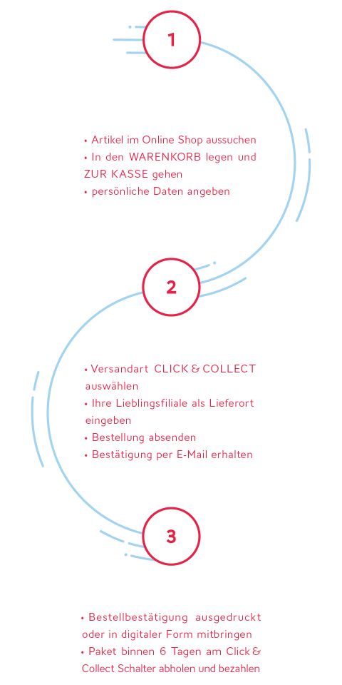 Infografik, die einen dreistufigen Prozess für Online-Shopping zeigt: 1) Artikel auswählen, in den Warenkorb legen und persönliche Daten eingeben. 2) Click & Collect wählen, Geschäft auswählen, Bestellung aufgeben und E-Mail-Bestätigung erhalten. 3) Gedruckte Bestätigung mitbringen und Paket abholen.